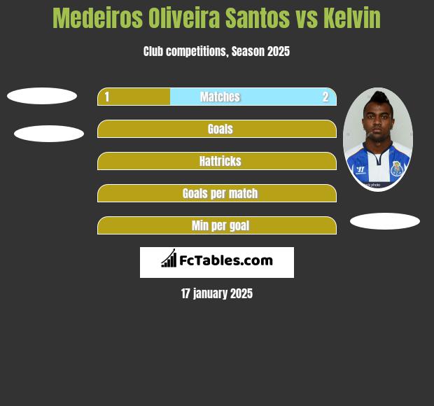 Medeiros Oliveira Santos vs Kelvin h2h player stats