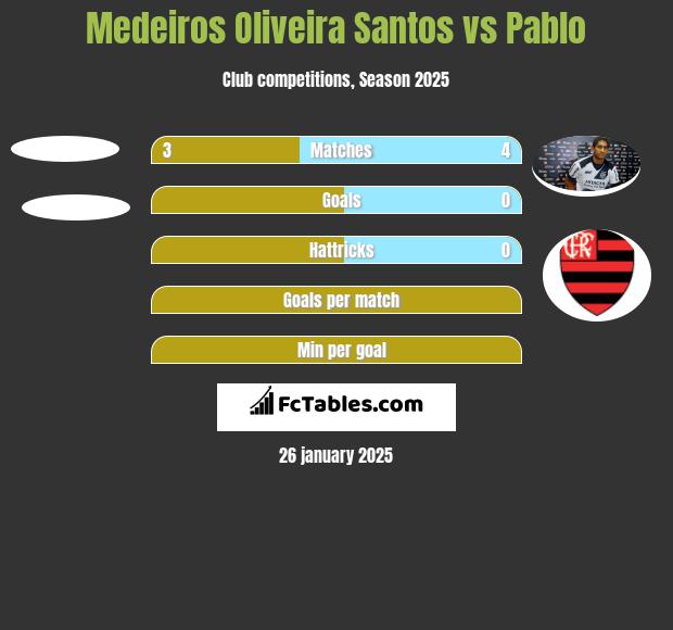 Medeiros Oliveira Santos vs Pablo h2h player stats