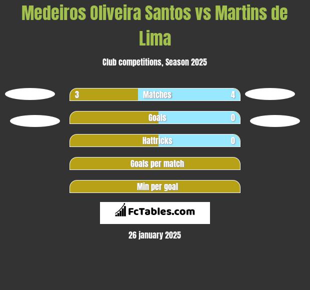 Medeiros Oliveira Santos vs Martins de Lima h2h player stats