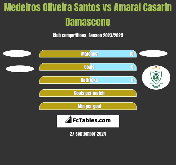 Medeiros Oliveira Santos vs Amaral Casarin Damasceno h2h player stats