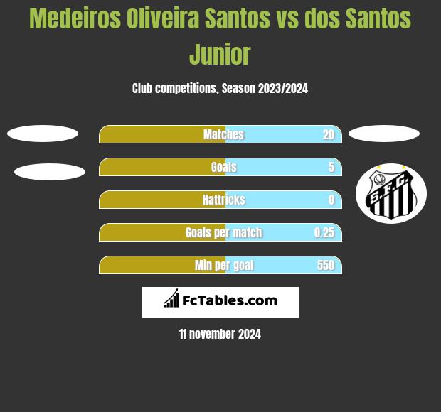 Medeiros Oliveira Santos vs dos Santos Junior h2h player stats