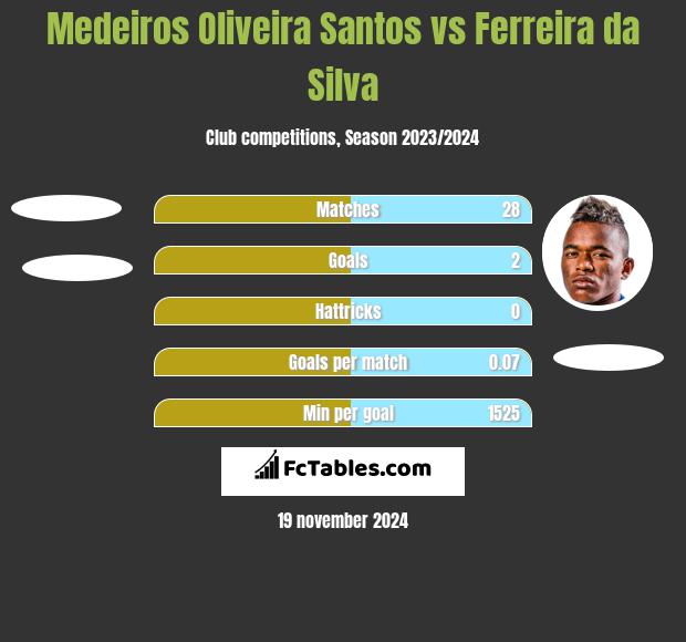 Medeiros Oliveira Santos vs Ferreira da Silva h2h player stats