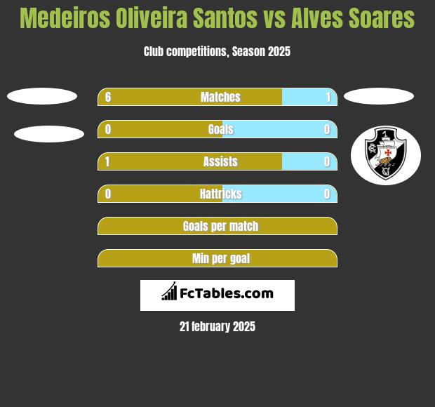 Medeiros Oliveira Santos vs Alves Soares h2h player stats