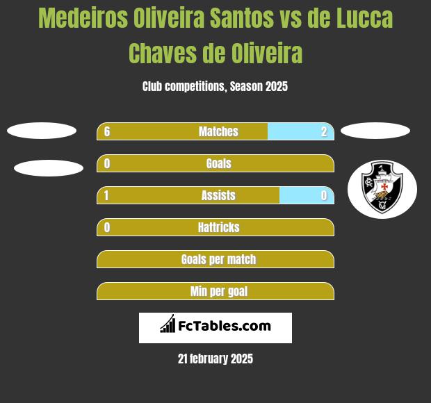 Medeiros Oliveira Santos vs de Lucca Chaves de Oliveira h2h player stats