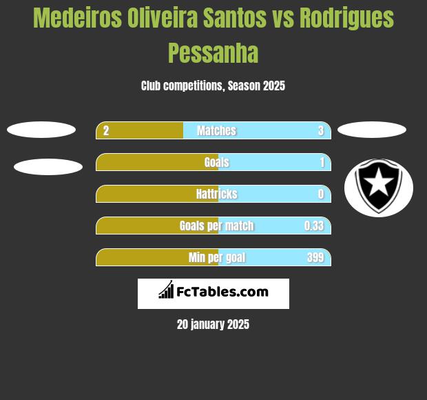 Medeiros Oliveira Santos vs Rodrigues Pessanha h2h player stats