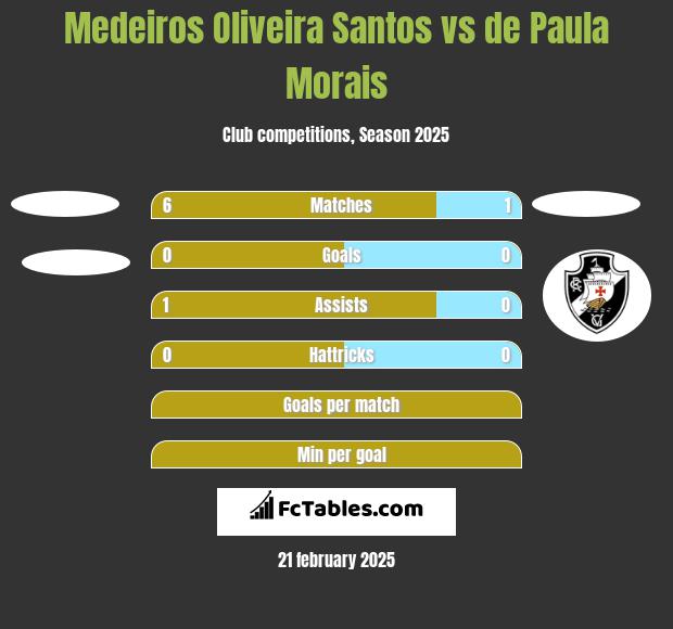 Medeiros Oliveira Santos vs de Paula Morais h2h player stats