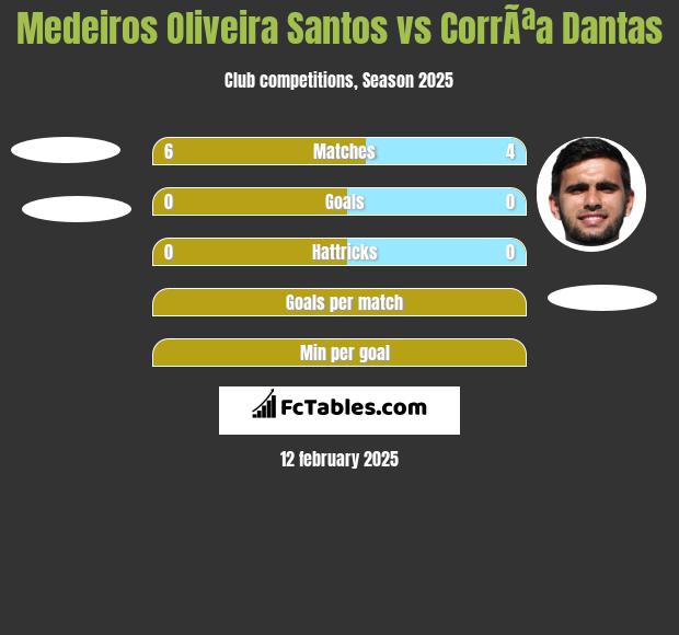 Medeiros Oliveira Santos vs CorrÃªa Dantas h2h player stats