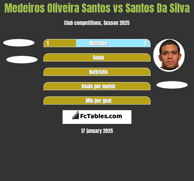 Medeiros Oliveira Santos vs Santos Da Silva h2h player stats