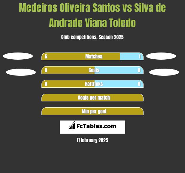 Medeiros Oliveira Santos vs Silva de Andrade Viana Toledo h2h player stats