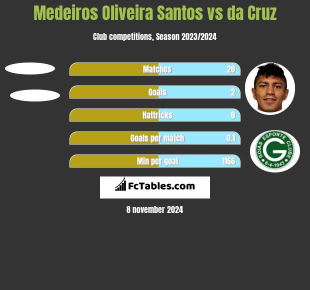 Medeiros Oliveira Santos vs da Cruz h2h player stats