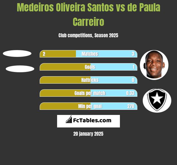 Medeiros Oliveira Santos vs de Paula Carreiro h2h player stats