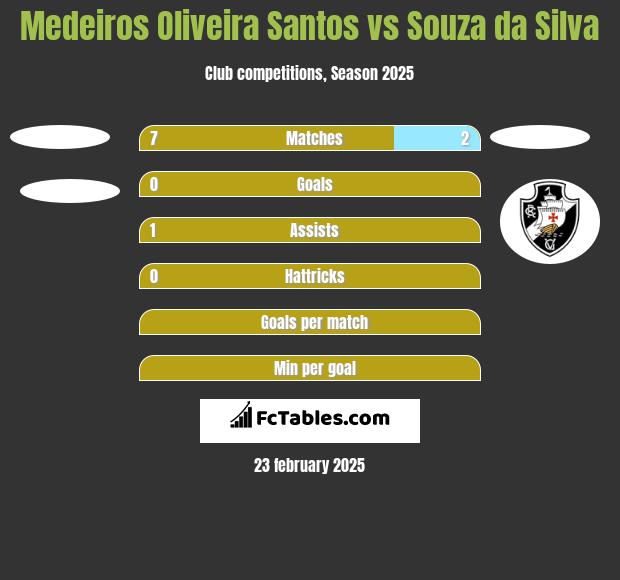 Medeiros Oliveira Santos vs Souza da Silva h2h player stats