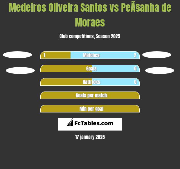 Medeiros Oliveira Santos vs PeÃ§anha de Moraes h2h player stats