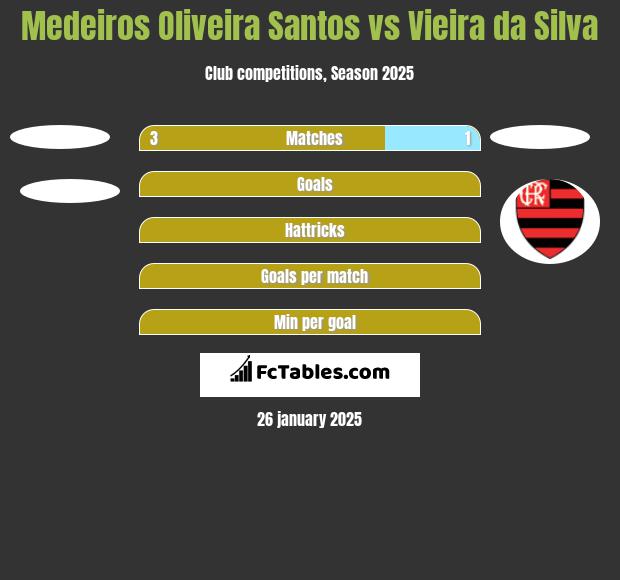 Medeiros Oliveira Santos vs Vieira da Silva h2h player stats