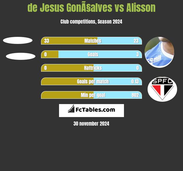 de Jesus GonÃ§alves vs Alisson h2h player stats