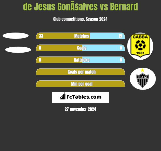 de Jesus GonÃ§alves vs Bernard h2h player stats