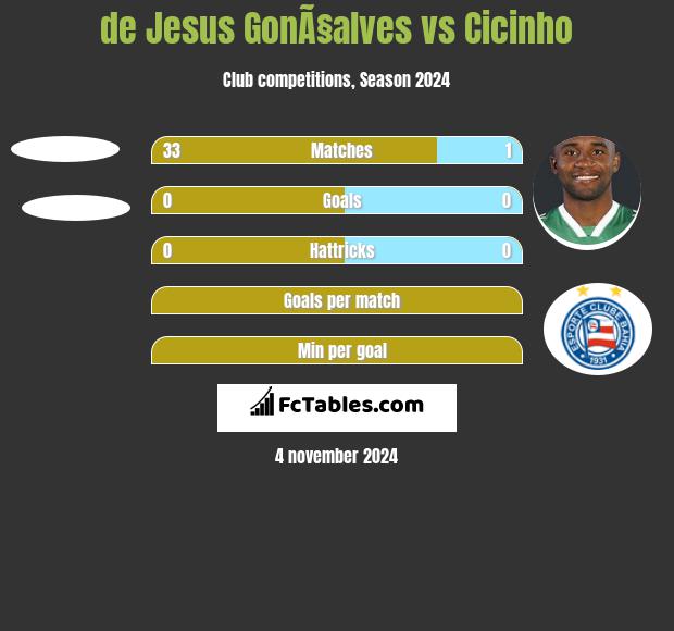 de Jesus GonÃ§alves vs Cicinho h2h player stats