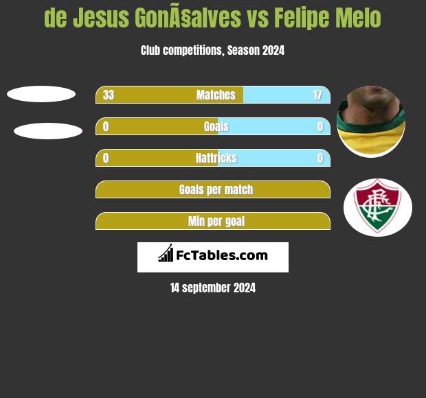 de Jesus GonÃ§alves vs Felipe Melo h2h player stats