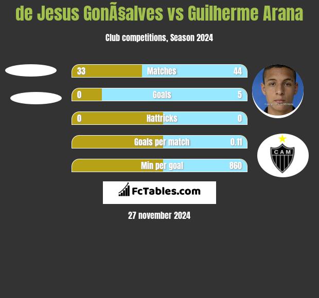 de Jesus GonÃ§alves vs Guilherme Arana h2h player stats