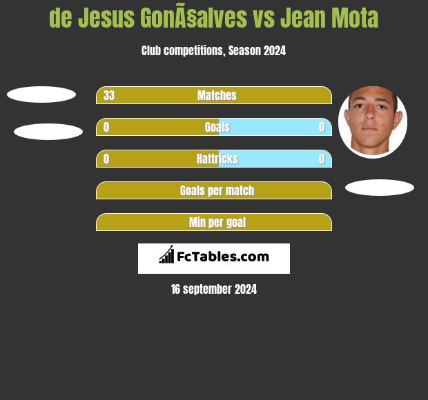 de Jesus GonÃ§alves vs Jean Mota h2h player stats