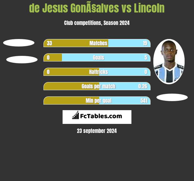 de Jesus GonÃ§alves vs Lincoln h2h player stats