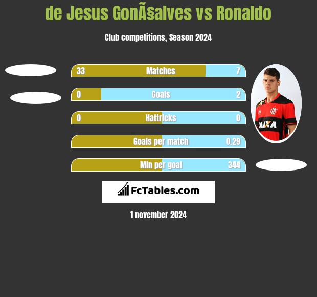 de Jesus GonÃ§alves vs Ronaldo h2h player stats