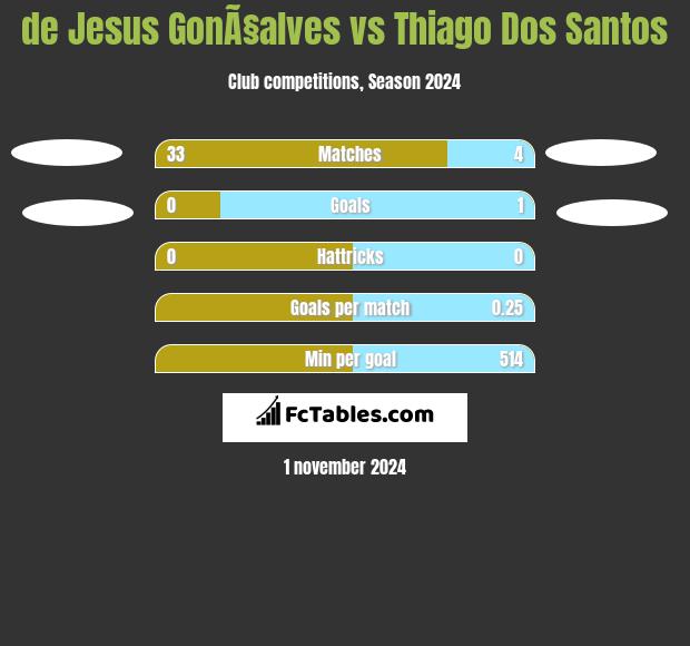 de Jesus GonÃ§alves vs Thiago Dos Santos h2h player stats