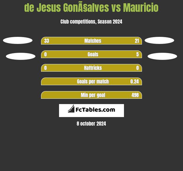 de Jesus GonÃ§alves vs Mauricio h2h player stats