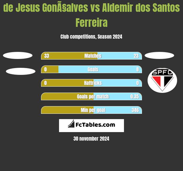 de Jesus GonÃ§alves vs Aldemir dos Santos Ferreira h2h player stats