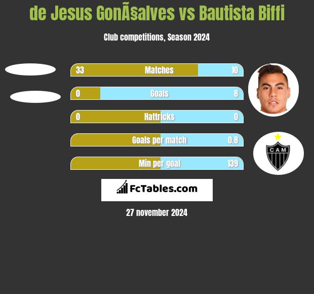 de Jesus GonÃ§alves vs Bautista Biffi h2h player stats