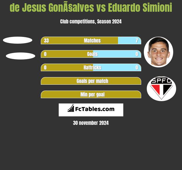 de Jesus GonÃ§alves vs Eduardo Simioni h2h player stats