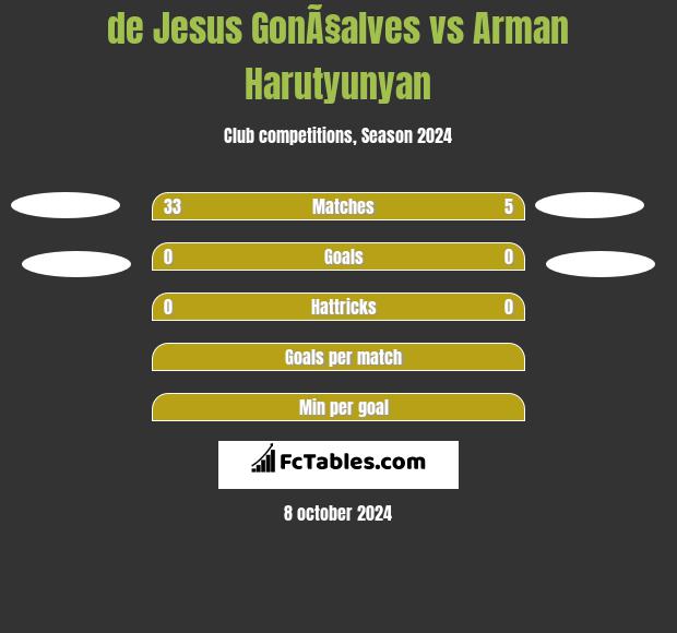 de Jesus GonÃ§alves vs Arman Harutyunyan h2h player stats