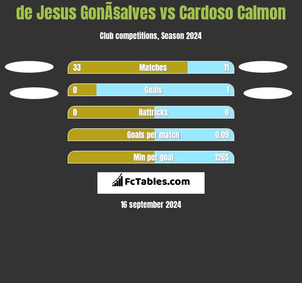 de Jesus GonÃ§alves vs Cardoso Calmon h2h player stats