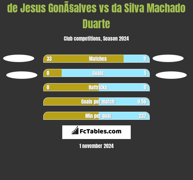 de Jesus GonÃ§alves vs da Silva Machado Duarte h2h player stats