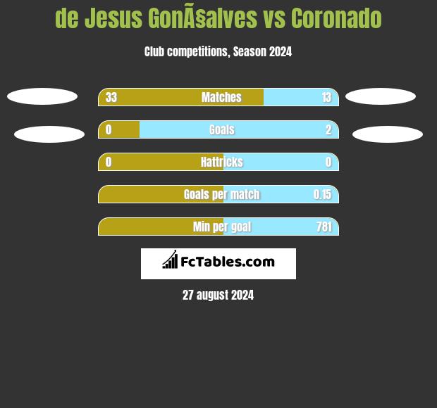 de Jesus GonÃ§alves vs Coronado h2h player stats