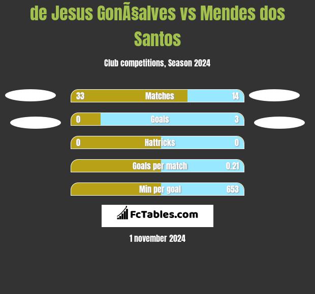 de Jesus GonÃ§alves vs Mendes dos Santos h2h player stats