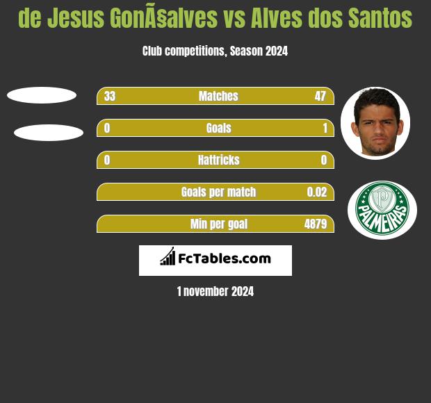 de Jesus GonÃ§alves vs Alves dos Santos h2h player stats