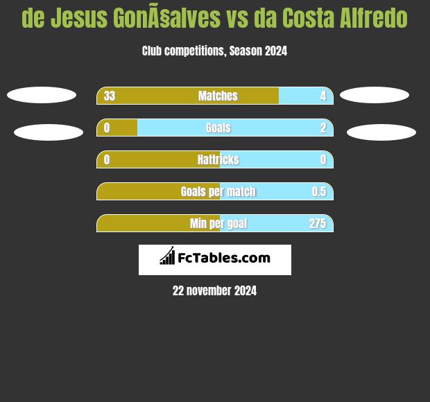 de Jesus GonÃ§alves vs da Costa Alfredo h2h player stats