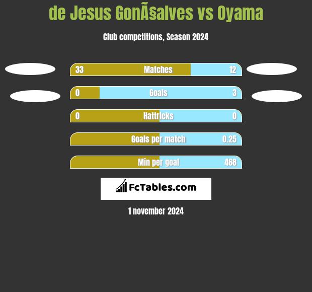 de Jesus GonÃ§alves vs Oyama h2h player stats