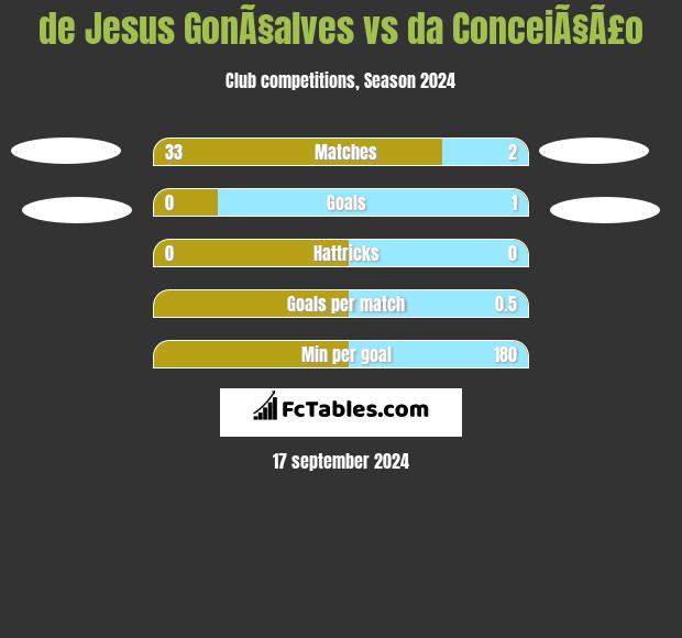 de Jesus GonÃ§alves vs da ConceiÃ§Ã£o h2h player stats