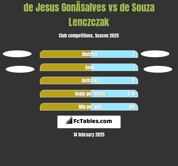 de Jesus GonÃ§alves vs de Souza Lenczczak h2h player stats