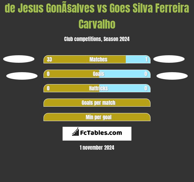 de Jesus GonÃ§alves vs Goes Silva Ferreira Carvalho h2h player stats