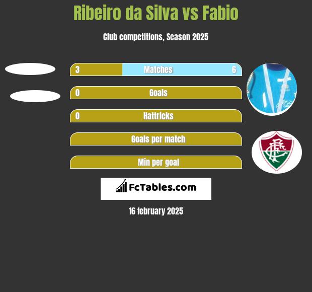 Ribeiro da Silva vs Fabio h2h player stats