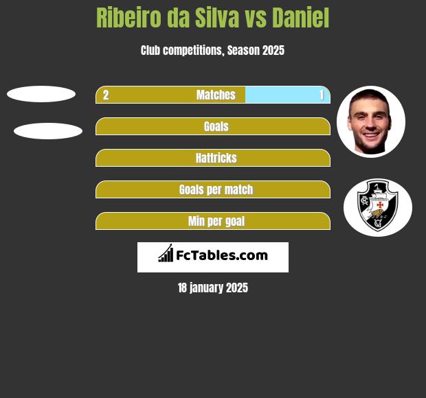 Ribeiro da Silva vs Daniel h2h player stats