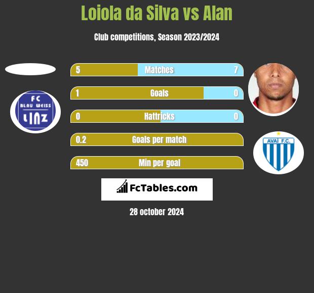 Loiola da Silva vs Alan h2h player stats