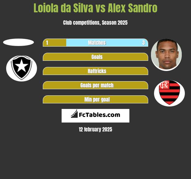 Loiola da Silva vs Alex Sandro h2h player stats