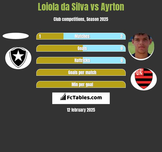 Loiola da Silva vs Ayrton h2h player stats