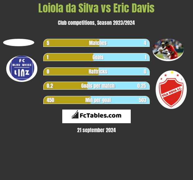 Loiola da Silva vs Eric Davis h2h player stats