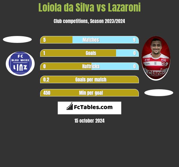 Loiola da Silva vs Lazaroni h2h player stats