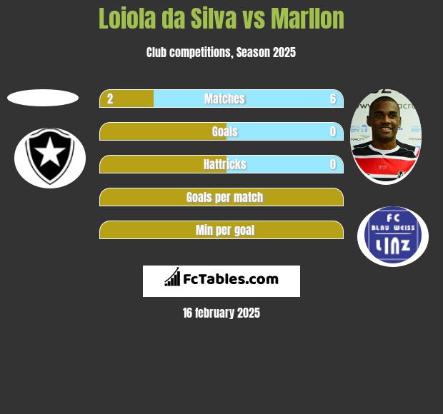 Loiola da Silva vs Marllon h2h player stats